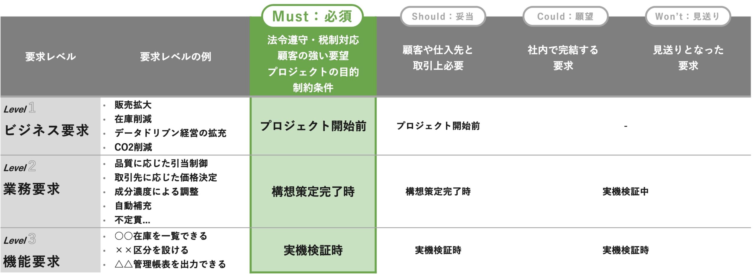 MoSCoWによる要求整理図