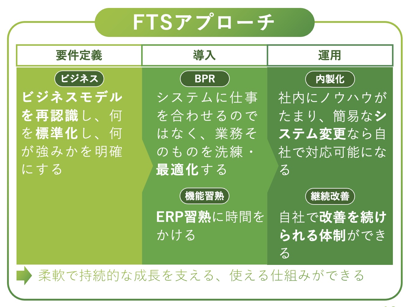 FTSアプローチ図