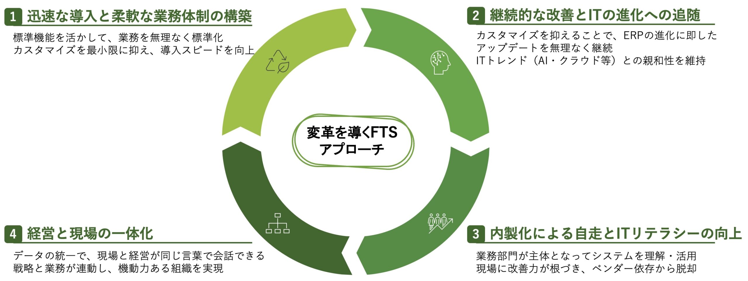 FTSアプローチによる成果図