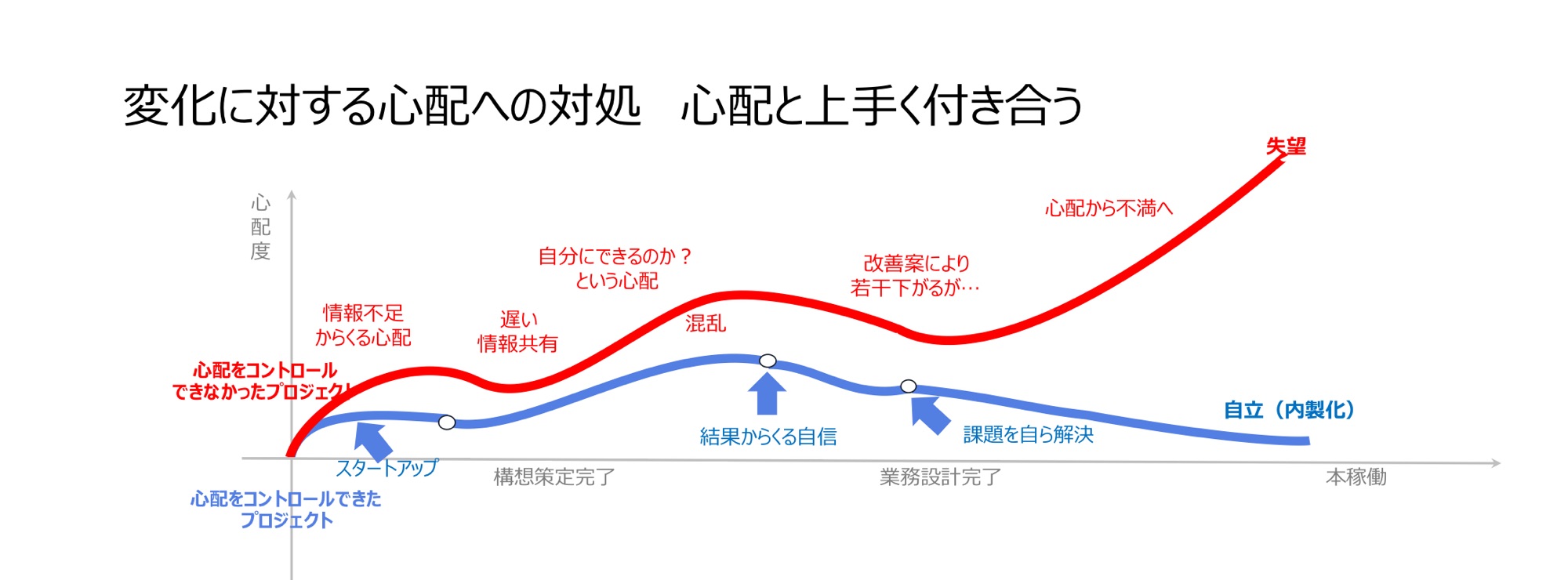 SaaS ERPをFTSで導入するためのチェンジマネジメント 総論賛成から各論