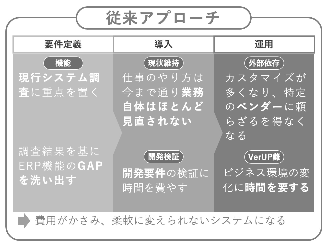 従来アプローチ図